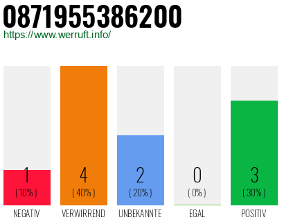 Rufnummer 0871955386200 Telefonnummer 0871955386200