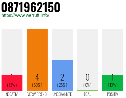 Rufnummer 0871962150 Telefonnummer 0871962150