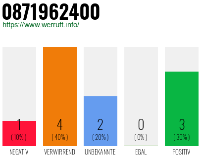 Rufnummer 0871962400 Telefonnummer 0871962400
