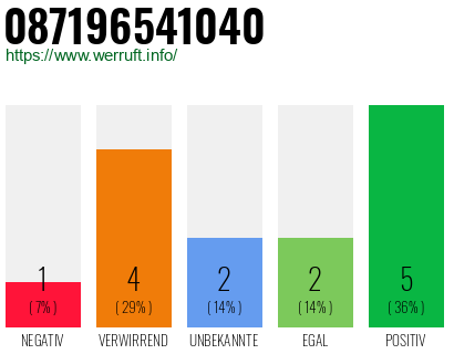 Rufnummer 087196541040 Telefonnummer 087196541040