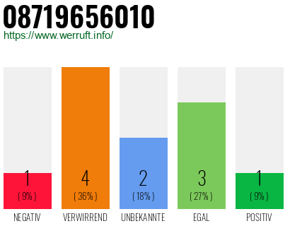 Rufnummer 08719656010 Telefonnummer 08719656010