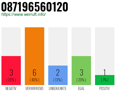 Rufnummer 087196560120 Telefonnummer 087196560120