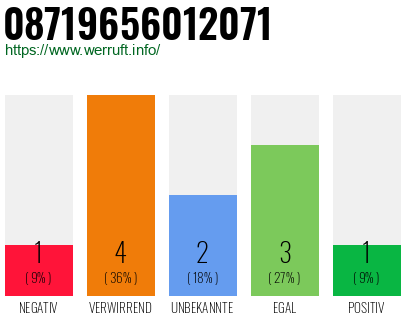 Rufnummer 08719656012071 Telefonnummer 08719656012071