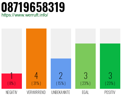 Rufnummer 08719658319 Telefonnummer 08719658319