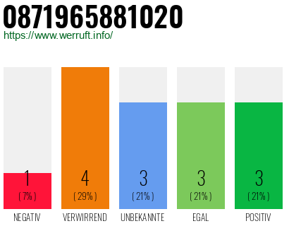 Rufnummer 0871965881020 Telefonnummer 0871965881020