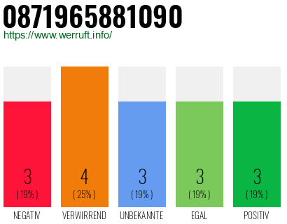 Rufnummer 0871965881090 Telefonnummer 0871965881090