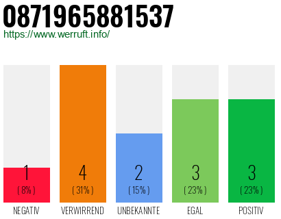 Rufnummer 0871965881537 Telefonnummer 0871965881537