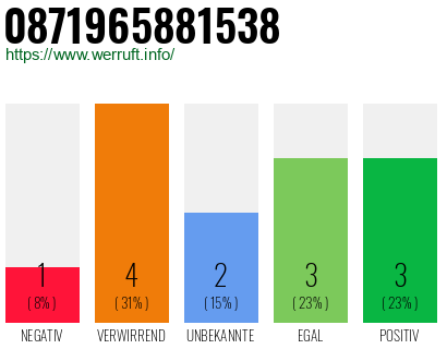Rufnummer 0871965881538 Telefonnummer 0871965881538