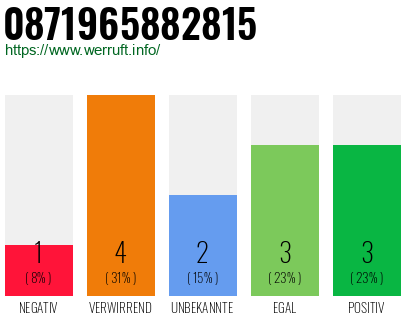 Rufnummer 0871965882815 Telefonnummer 0871965882815
