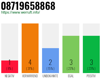 Rufnummer 08719658868 Telefonnummer 08719658868
