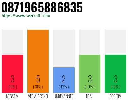 Rufnummer 0871965886835 Telefonnummer 0871965886835