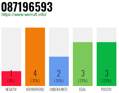 Rufnummer 087196593 Telefonnummer 087196593