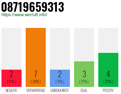 Rufnummer 08719659313 Telefonnummer 08719659313