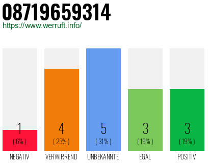 Rufnummer 08719659314 Telefonnummer 08719659314