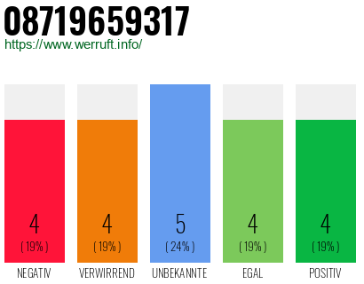 Rufnummer 08719659317 Telefonnummer 08719659317