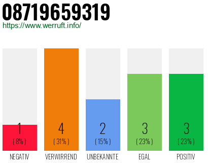 Rufnummer 08719659319 Telefonnummer 08719659319