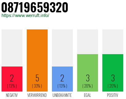Rufnummer 08719659320 Telefonnummer 08719659320