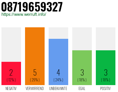 Rufnummer 08719659327 Telefonnummer 08719659327