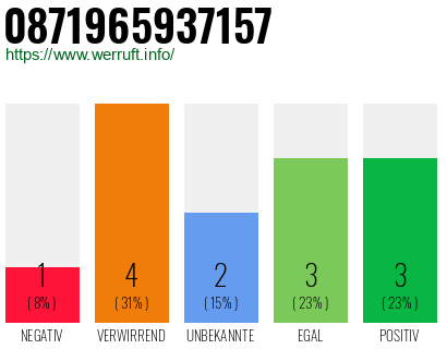 Rufnummer 0871965937157 Telefonnummer 0871965937157