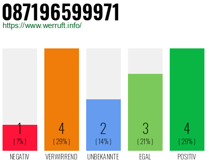 Rufnummer 087196599971 Telefonnummer 087196599971