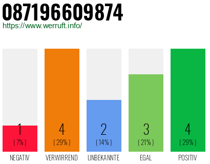Rufnummer 087196609874 Telefonnummer 087196609874