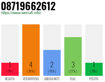 Rufnummer 08719662612 Telefonnummer 08719662612