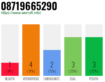 Rufnummer 08719665290 Telefonnummer 08719665290