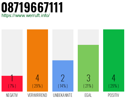 Rufnummer 08719667111 Telefonnummer 08719667111