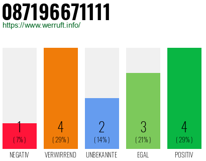 Rufnummer 087196671111 Telefonnummer 087196671111