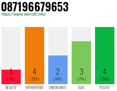 Rufnummer 087196679653 Telefonnummer 087196679653