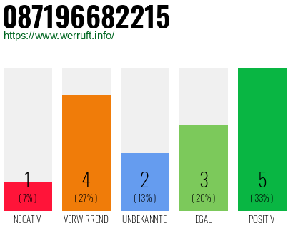Rufnummer 087196682215 Telefonnummer 087196682215