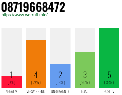Rufnummer 08719668472 Telefonnummer 08719668472