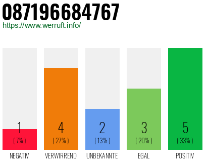 Rufnummer 087196684767 Telefonnummer 087196684767
