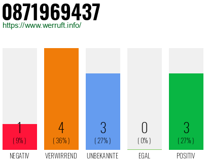 Rufnummer 0871969437 Telefonnummer 0871969437