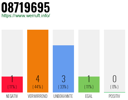 Rufnummer 08719695 Telefonnummer 08719695