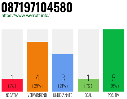 Rufnummer 087197104580 Telefonnummer 087197104580