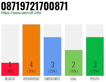 Rufnummer 08719721700871 Telefonnummer 08719721700871