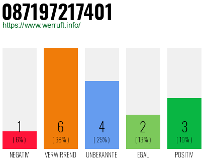 Rufnummer 087197217401 Telefonnummer 087197217401