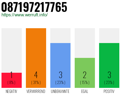 Rufnummer 087197217765 Telefonnummer 087197217765