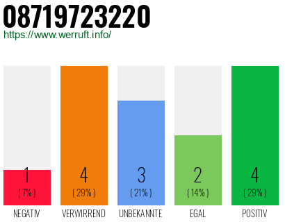 Rufnummer 08719723220 Telefonnummer 08719723220