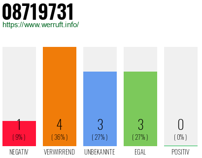 Rufnummer 08719731 Telefonnummer 08719731