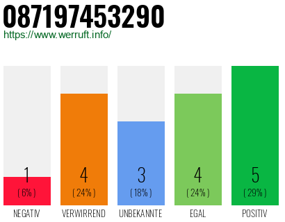 Rufnummer 087197453290 Telefonnummer 087197453290