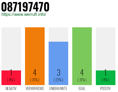 Rufnummer 087197470 Telefonnummer 087197470