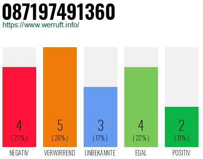 Rufnummer 087197491360 Telefonnummer 087197491360