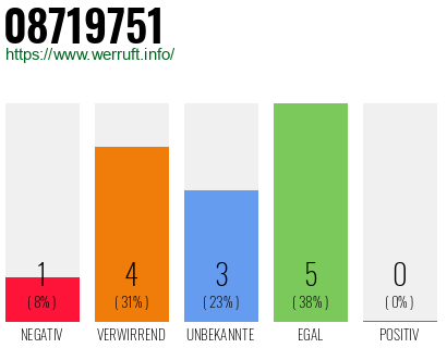 Rufnummer 08719751 Telefonnummer 08719751