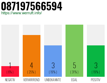 Rufnummer 087197566594 Telefonnummer 087197566594