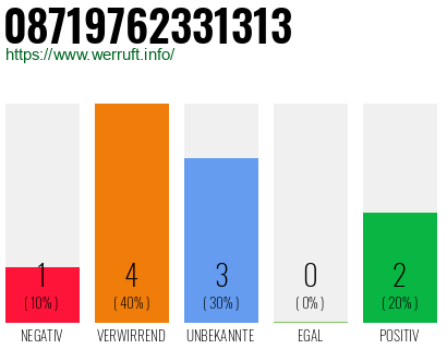 Rufnummer 08719762331313 Telefonnummer 08719762331313