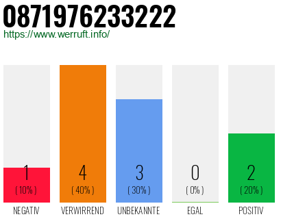 Rufnummer 0871976233222 Telefonnummer 0871976233222