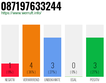 Rufnummer 087197633244 Telefonnummer 087197633244