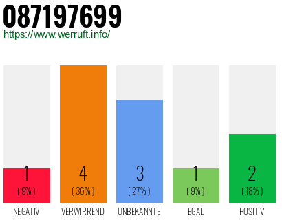 Rufnummer 087197699 Telefonnummer 087197699